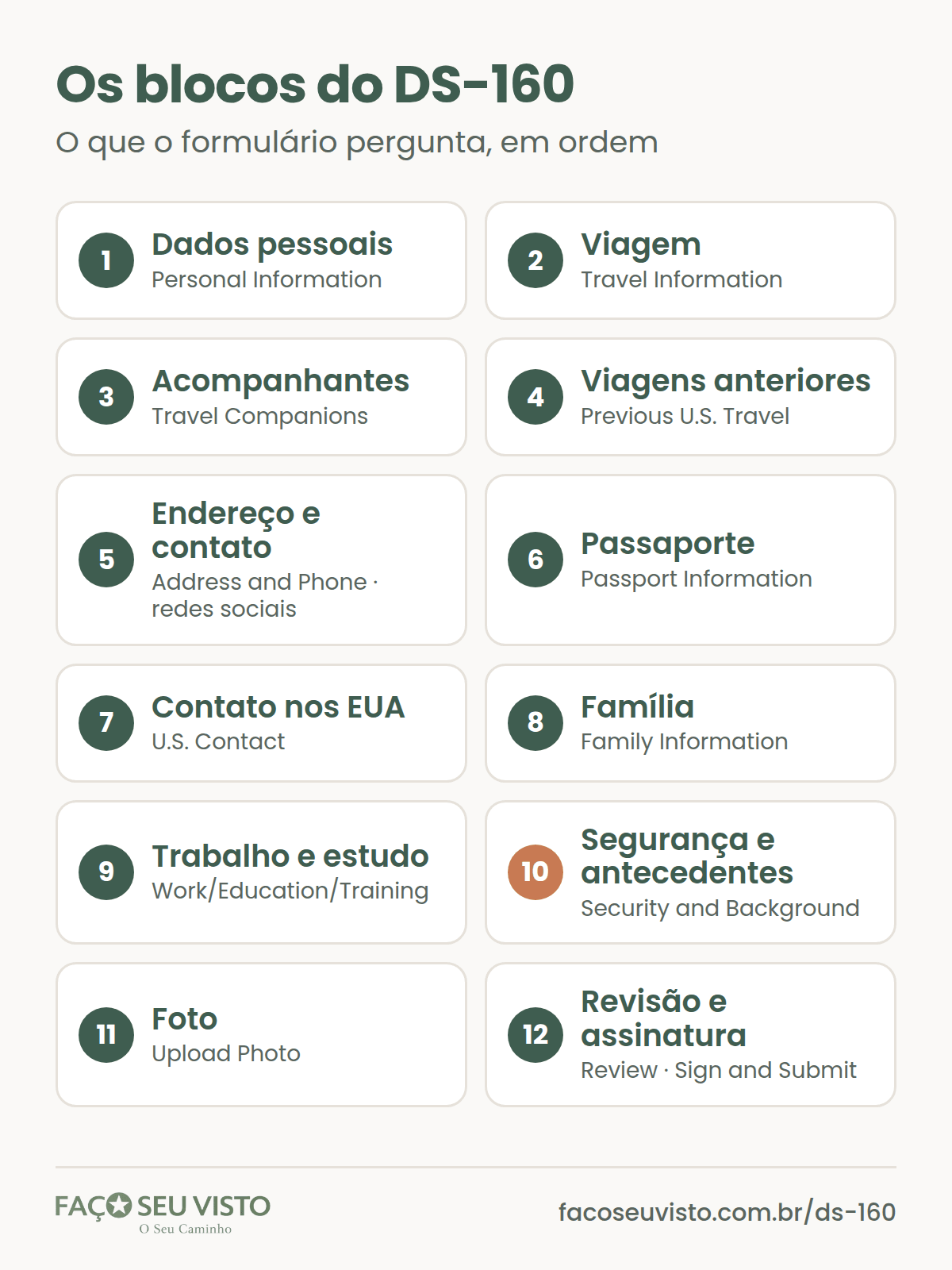 Os blocos do formulário DS-160: dados pessoais, viagem, acompanhantes, viagens anteriores aos EUA, endereço e contato (com redes sociais), passaporte, contato nos EUA, família, trabalho e estudo, segurança e antecedentes, foto, revisão e assinatura.