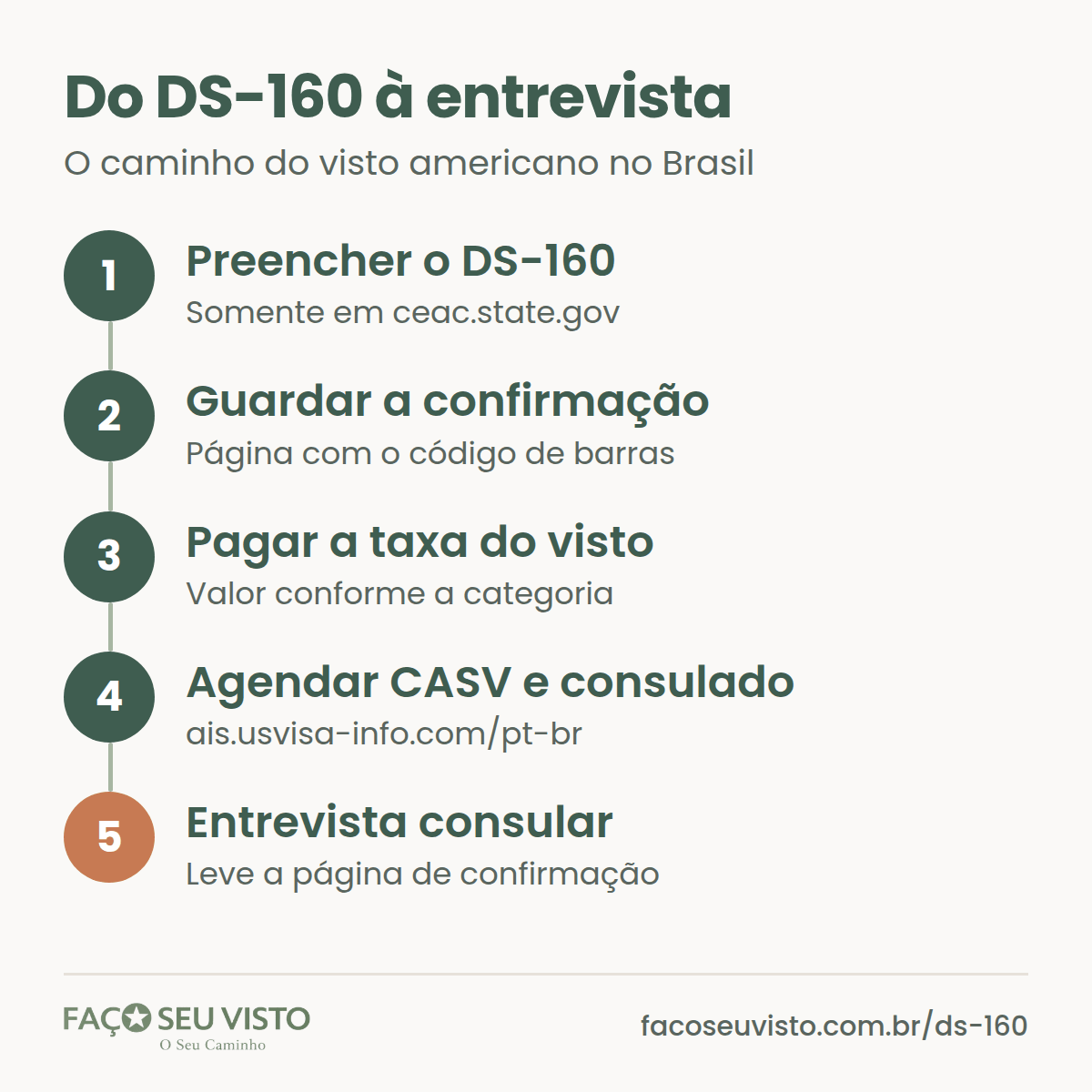 O caminho do visto americano no Brasil: 1. preencher o DS-160; 2. guardar a página de confirmação; 3. pagar a taxa; 4. agendar o CASV e a entrevista; 5. comparecer à entrevista consular.