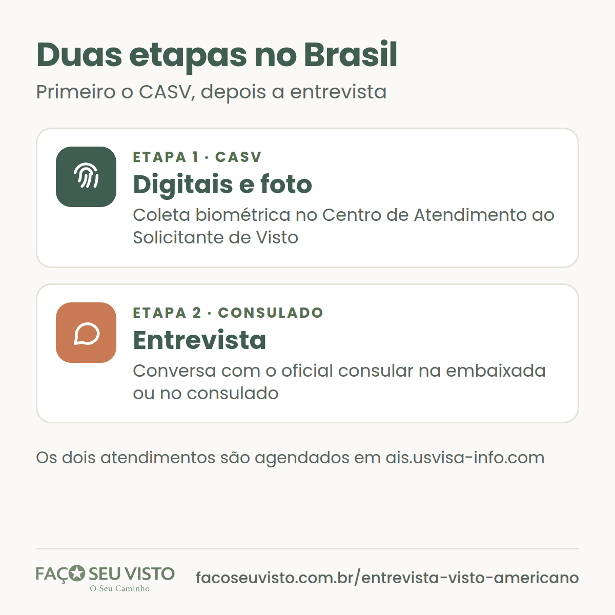As duas etapas do visto americano no Brasil: primeiro o CASV, com coleta de digitais e foto; depois a entrevista no consulado ou na embaixada, com o oficial consular.